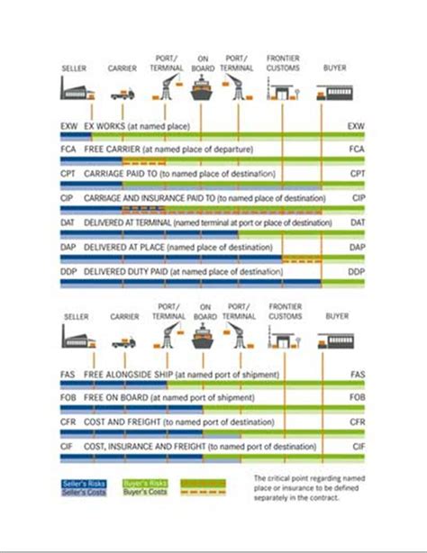 Incoterms 2010 Risk Cost Chart