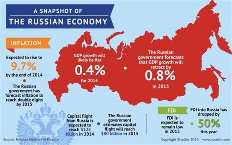 Russian Economy Economy Government Financial