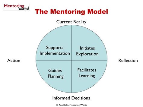 The Mentoring Model Anne Rolf Mentorship Quote Mentor Program