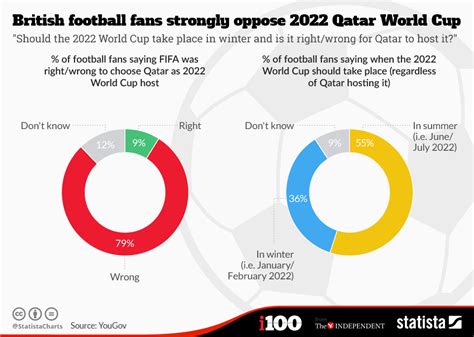 Chart British Football Fans Strongly Oppose 2022 Qatar