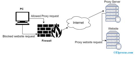 What Is Proxy Server List Usage And Its Set Up In Windows