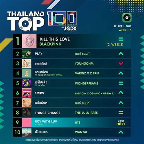 บันเทิง 10 อันดับเพลงฮิต thailand top100 by joox