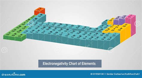 Vector Illustration Of A Electronegativity Chart Of Elements Stock