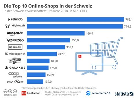 Infografik Die Top 10 Online Shops In Der Schweiz Statista