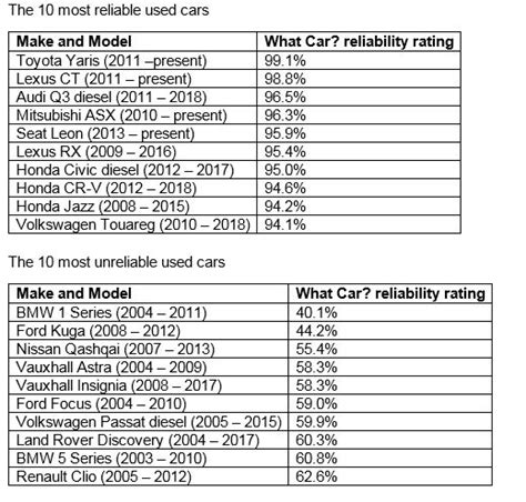 Uks Most And Least Reliable Used Cars Revealed By What Car