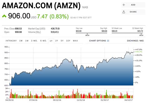 Futures), cryptocurrencies, and forex prices are not provided. WEDBUSH: Amazon's share price could explode more than 35% ...