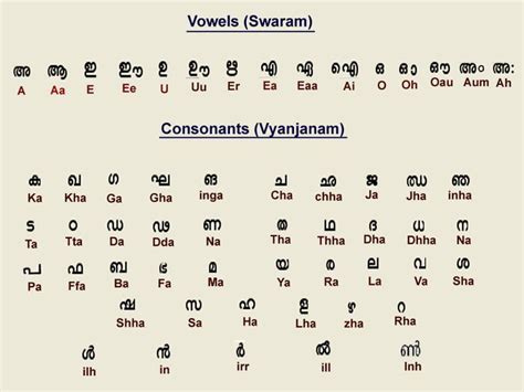 Malayalam has official language status in the indian state of kerala and in the laccadive islands. Malayalam-Alphabets | Learn another language, Learning ...