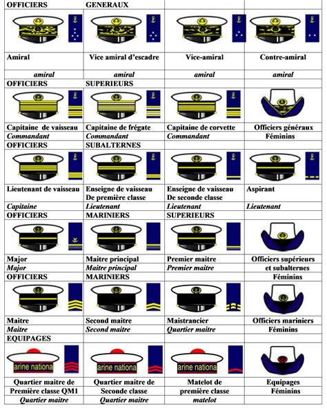 Grades De La Marine Francaise Grades Militaires Marine Nationale Française Grade Armée Française