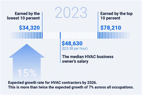 Hvac Business Owner Salary And Hvac Profit Margins
