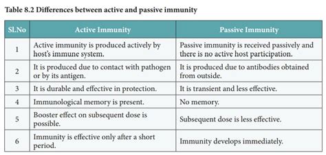 Passive immunity involves the transfer of antibodies and other substances from an external source to a new body. Acquired immunity - Components, Types of acquired immunity ...