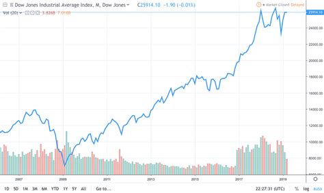 The Dow Is About To Hit Its Next All Time High And Then Collapse