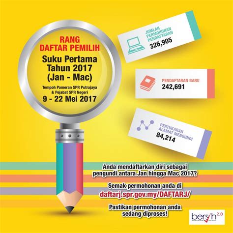 Suruhanjaya pilihan raya (spr) berkata mereka yang mendaftar sebagai pengundi pada 2018 tidak layak untuk mengundi dalam pru14 akan datang pada 9 mei. KENYATAAN AKHBAR (9 Mei 2017): SPR tidak membantu ...