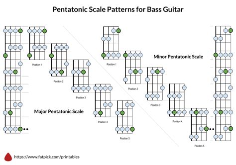 Pentatonic Scale Patterns For Bass Guitar Fatpick 🎸 Bass
