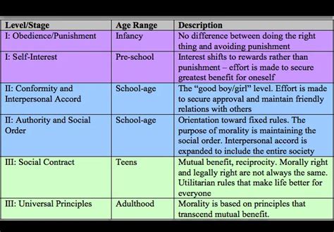 Kohlbergs Stages Of Moral Development The Psychology Notes Headquarters