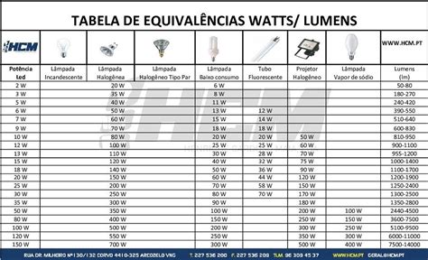 Tabela Equivalência Lampadas Led Lâmpada Led Led Lâmpadas