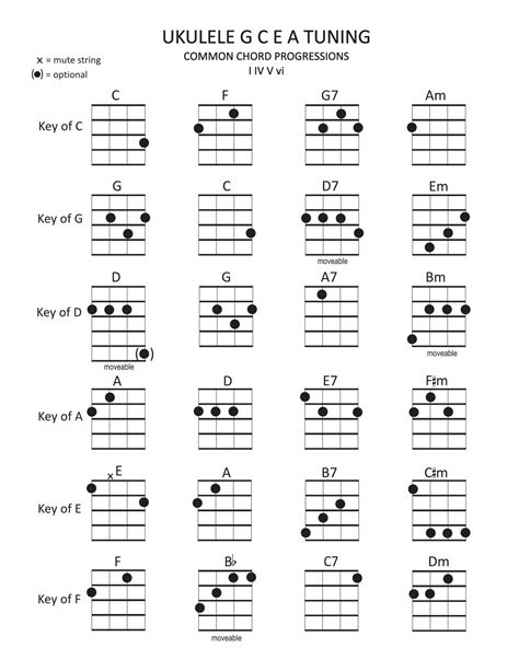 Chords Ukulele