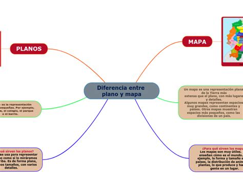 Diferencia Entre Plano Y Mapa Mind Map