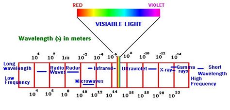 Visible Spectrum Chart1png 606×291 Electromagnetic Spectrum