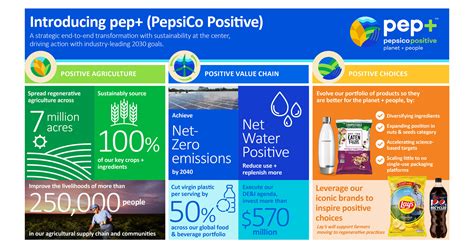Pepsico Announces Strategic End To End Transformation Pep Pepsico