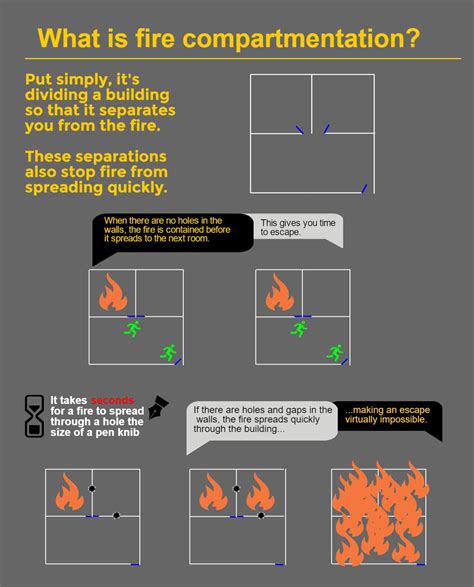 How To Prevent The Spread Of Fire Fireco