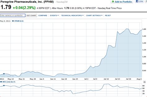 Stock screener for investors and traders, financial visualizations. 5 Pole-Axed Bio/Pharma Stocks With Scary Money Flow | Seeking Alpha