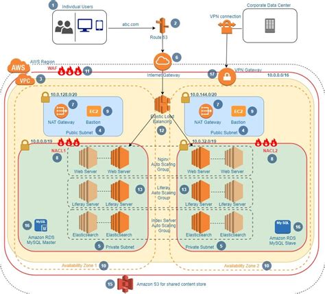 Liferay Dxp On Aws — Reference Architecture By Parag Patil Medium