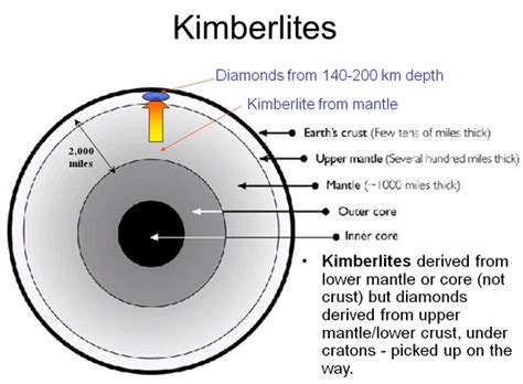 Kimberlite Deposits And Geology Formation Of Diamonds