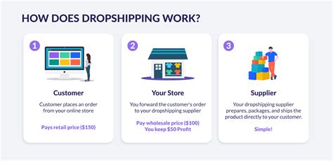 How To Start A Dropshipping Business 5 Simple Steps