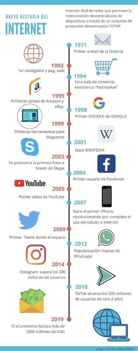 The History Of Social Media Infografiation In Spanish And English Infograph