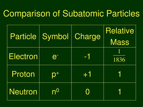 Chart Of Subatomic Particles