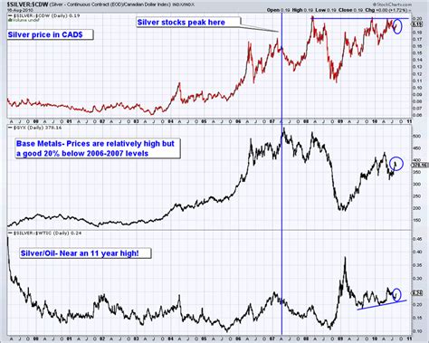 Silver Stocks Offer Value The Market Oracle
