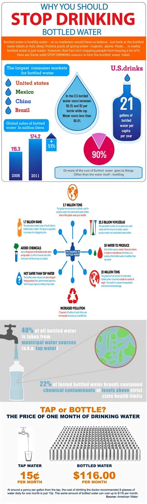 Stop Drinking Bottled Water Bottle Water Infograph From Internet