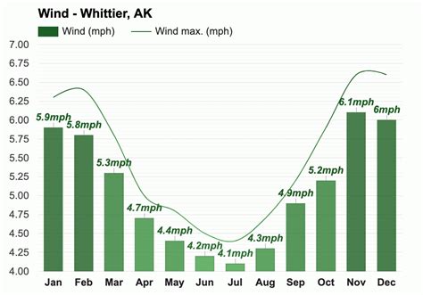 Yearly And Monthly Weather Whittier Ak