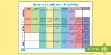 Numeracy Knowledge Stages Continuum Display Poster