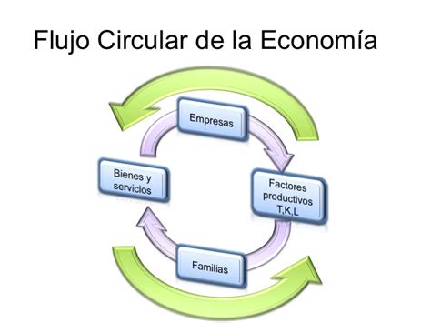 Pensamiento Y Econom A Macroeconom A Flujo Circular De La Econom A
