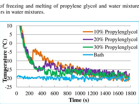 Freezing Process Of Propylene Glycol In Water Mixtures At Bath
