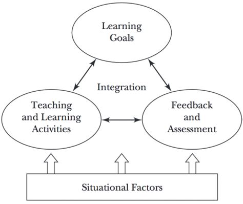 Teaching And Learning Frameworks Poorvu Center For Teaching And