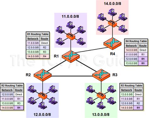The Tcpip Guide Ip Routes And Routing Tables