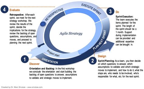 How We Craft Strategy in Agile Sprints | Management Innovation eXchange