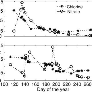 Seasonal And Interannual Variation Of Water Source Components A