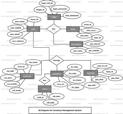 Er Diagram For Inventory Management System Project ERModelExample Com