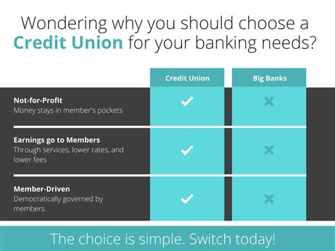 Credit Unions Vs Banks The Truth