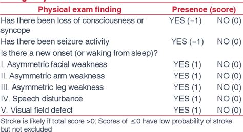 Table 1 From The Validity Of Recognition Of Stroke In The Emergency