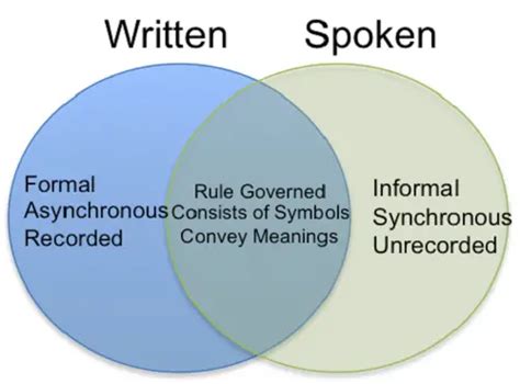 Similarities Between Spoken Language And Written Language