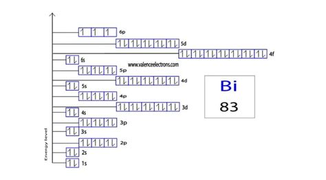 Electron Configuration Of Bismuth And Bismuth Ionbi3bi5