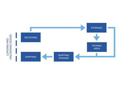 Warehouse Operation Flow Chart