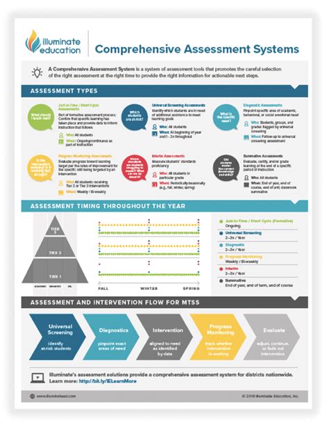 Infographic Whats A Comprehensive Assessment System Illuminate