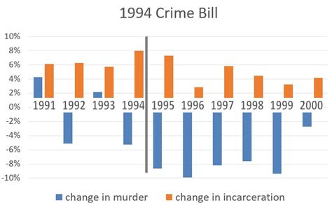 The 1994 Crime Bill Wasnt Actually Bad Quality Policing