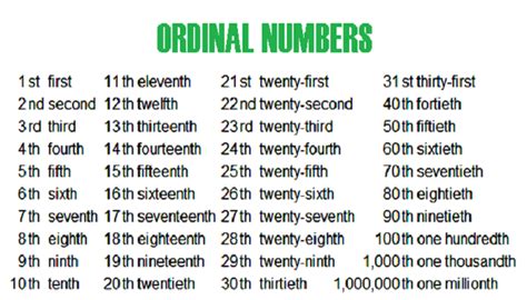 Los Números Ordinales En Inglés Pronunciación