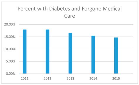 ijerph free full text assessing diabetes and factors associated with foregoing medical care